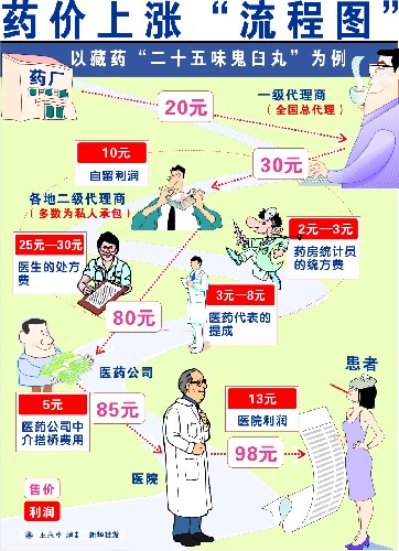 大革命！網(wǎng)絡(luò)醫(yī)院萬點布局 藥價狂降四成